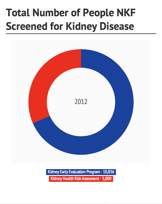 Total Number of People NKF Screened for Kidney Disease