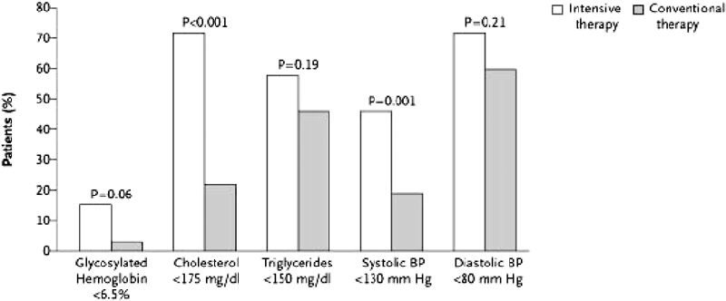 Figure 1. Percentage of Patients in Each Group of the Steno Study Who Reached the Intensive-Treatment Goals at a Mean of 7.8 Years