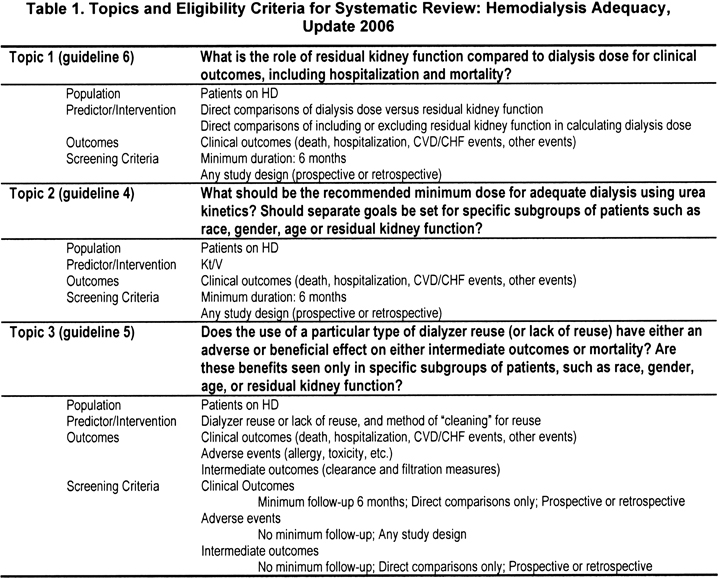 NKF KDOQI Guidelines