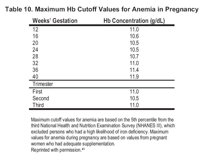 Iron Levels In Pregnancy Chart