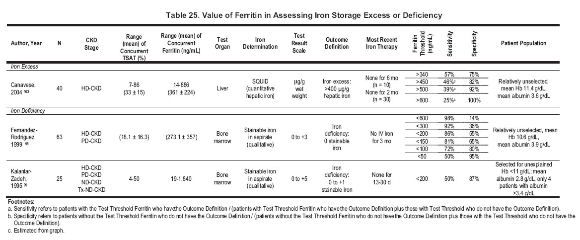 Ferritin Level Chart Anemia