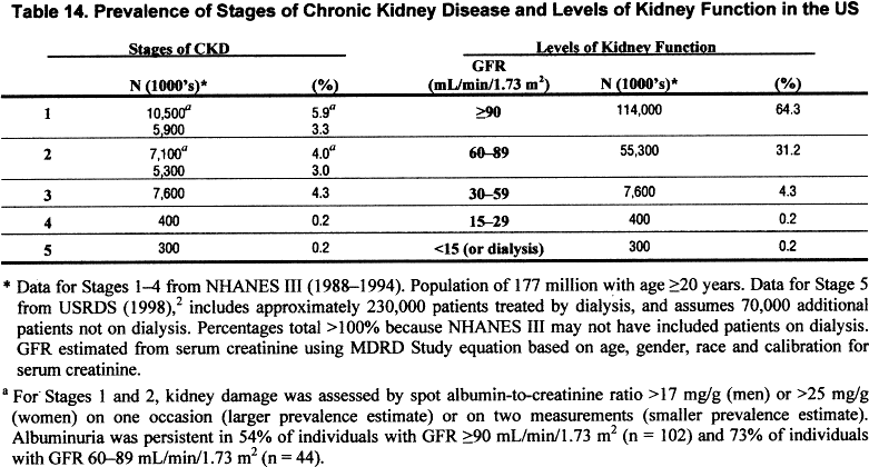 Serum Creatinine Chart