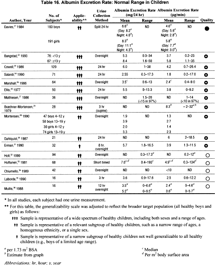 Pediatric Lab Values Chart