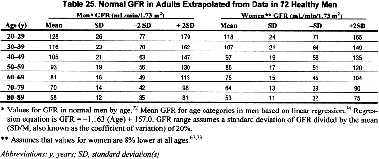 Gfr Normal Range Chart