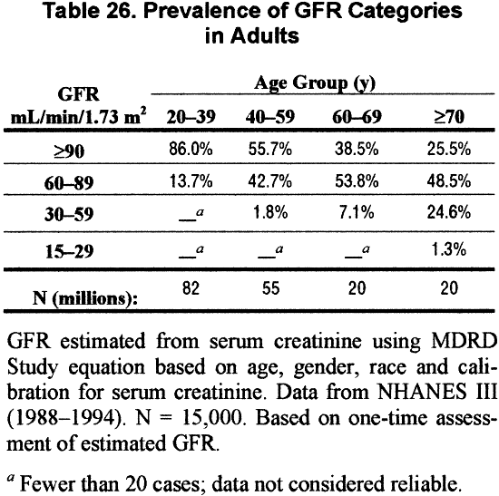 Gfr Levels Chart