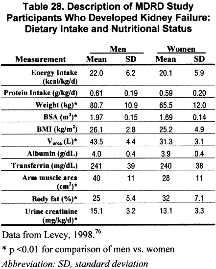 Kidney Function Test Normal Range Chart