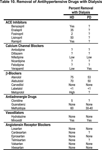 Labetalol and carvedilol