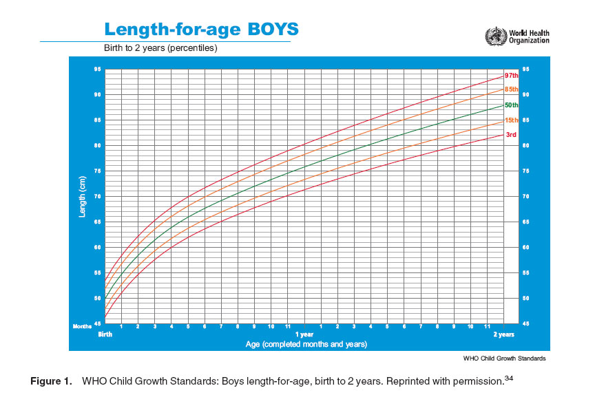 Figure 1. WHO Child Growth Standards: Boys length-for-age, birth to 2 years. Reprinted with permission.