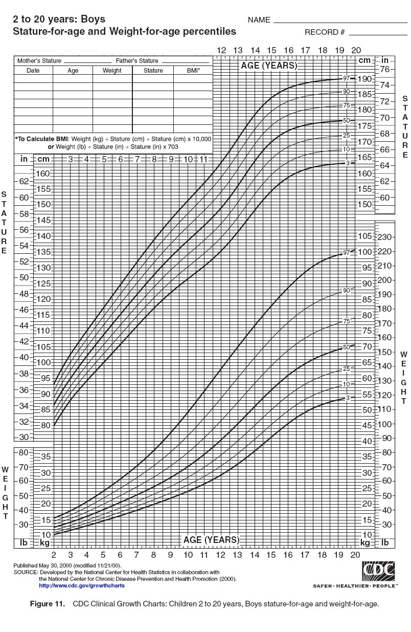 Figure 11. CDC Clinical Growth Charts: Children 2 to 20 years, Boys stature-for-age and weight-for-age.