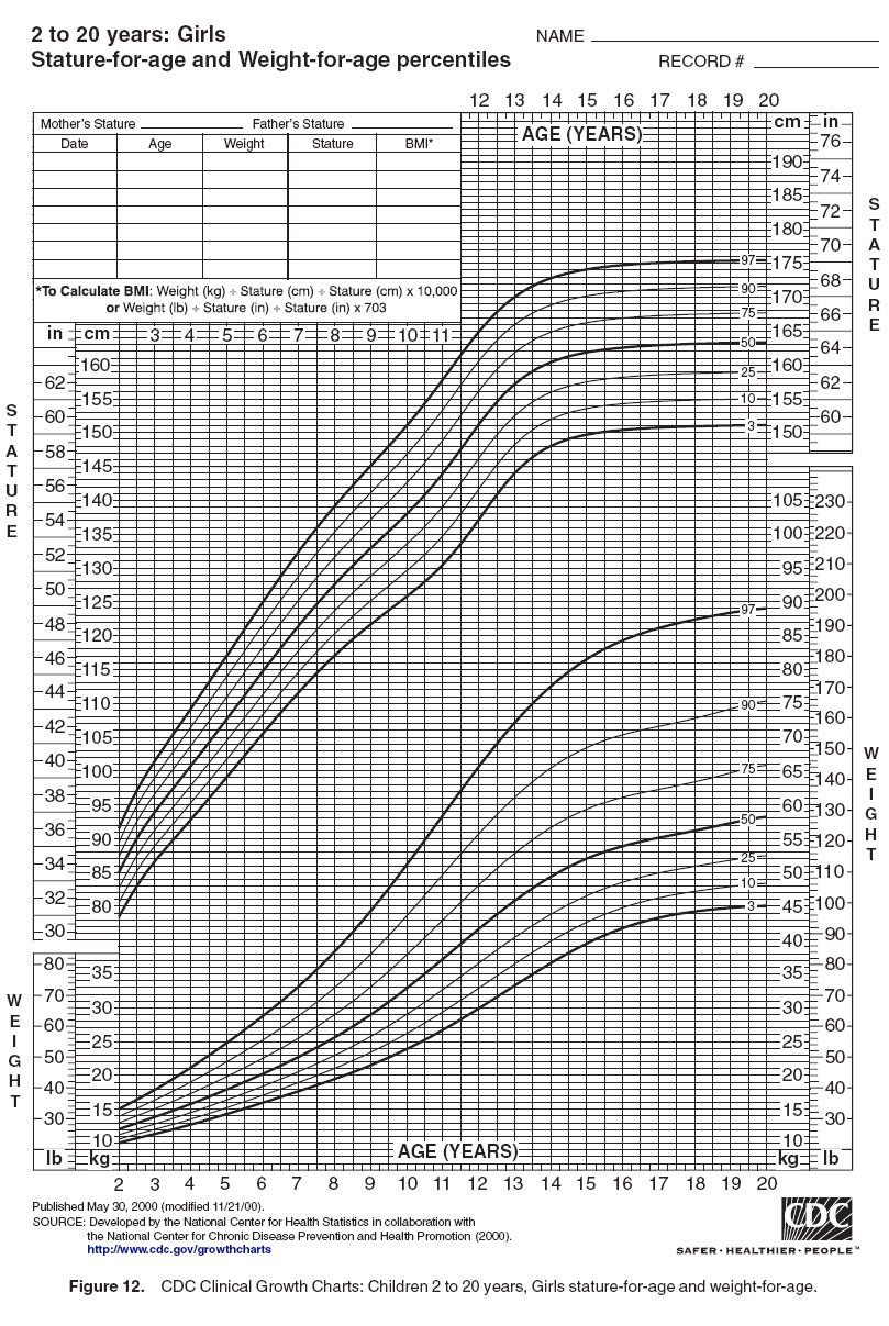 Figure 12. CDC Clinical Growth Charts: Children 2 to 20 years, Girls stature-for-age and weight-for-age.