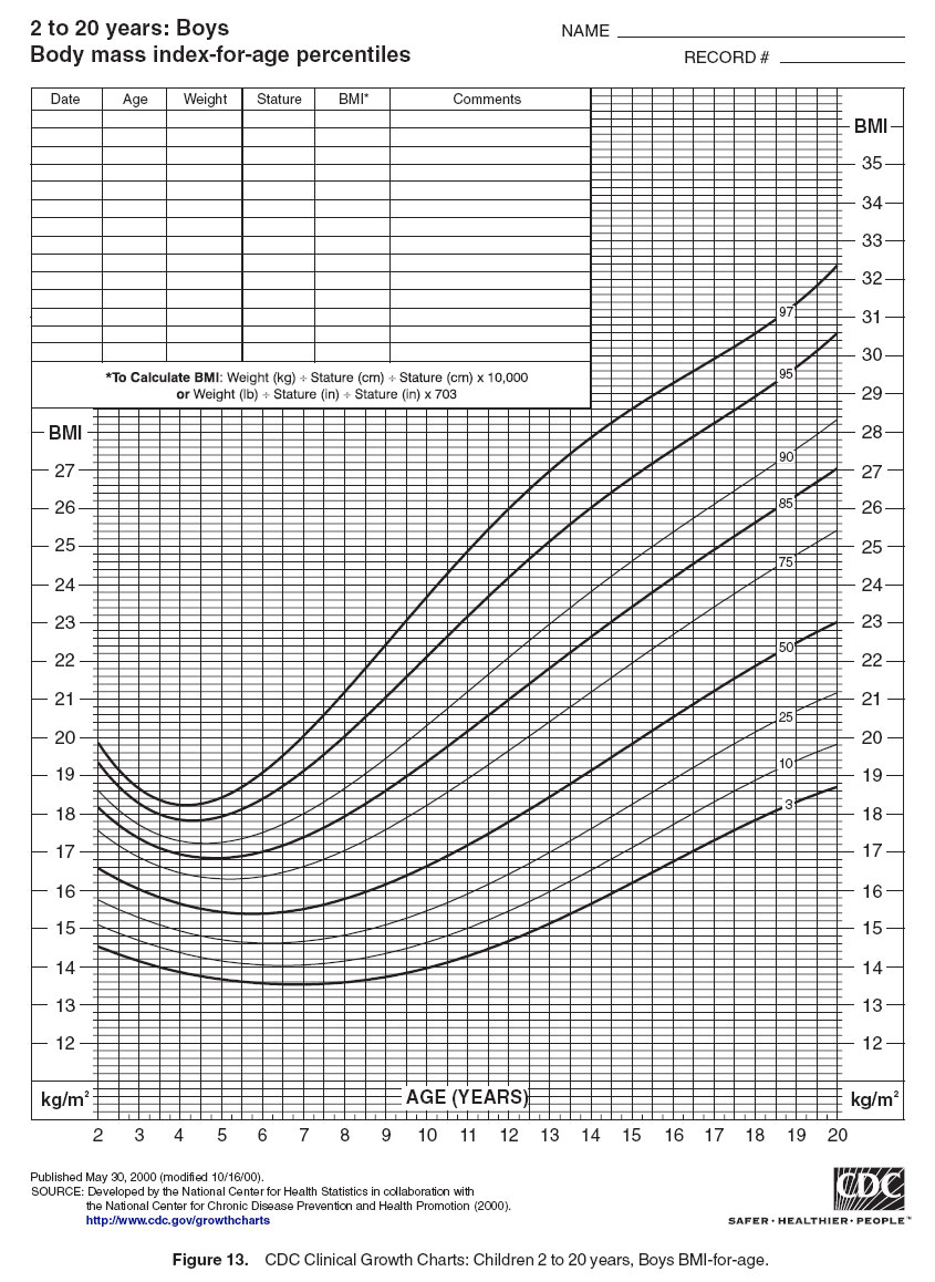 Figure 13. CDC Clinical Growth Charts: Children 2 to 20 years, Boys BMI-for-age.