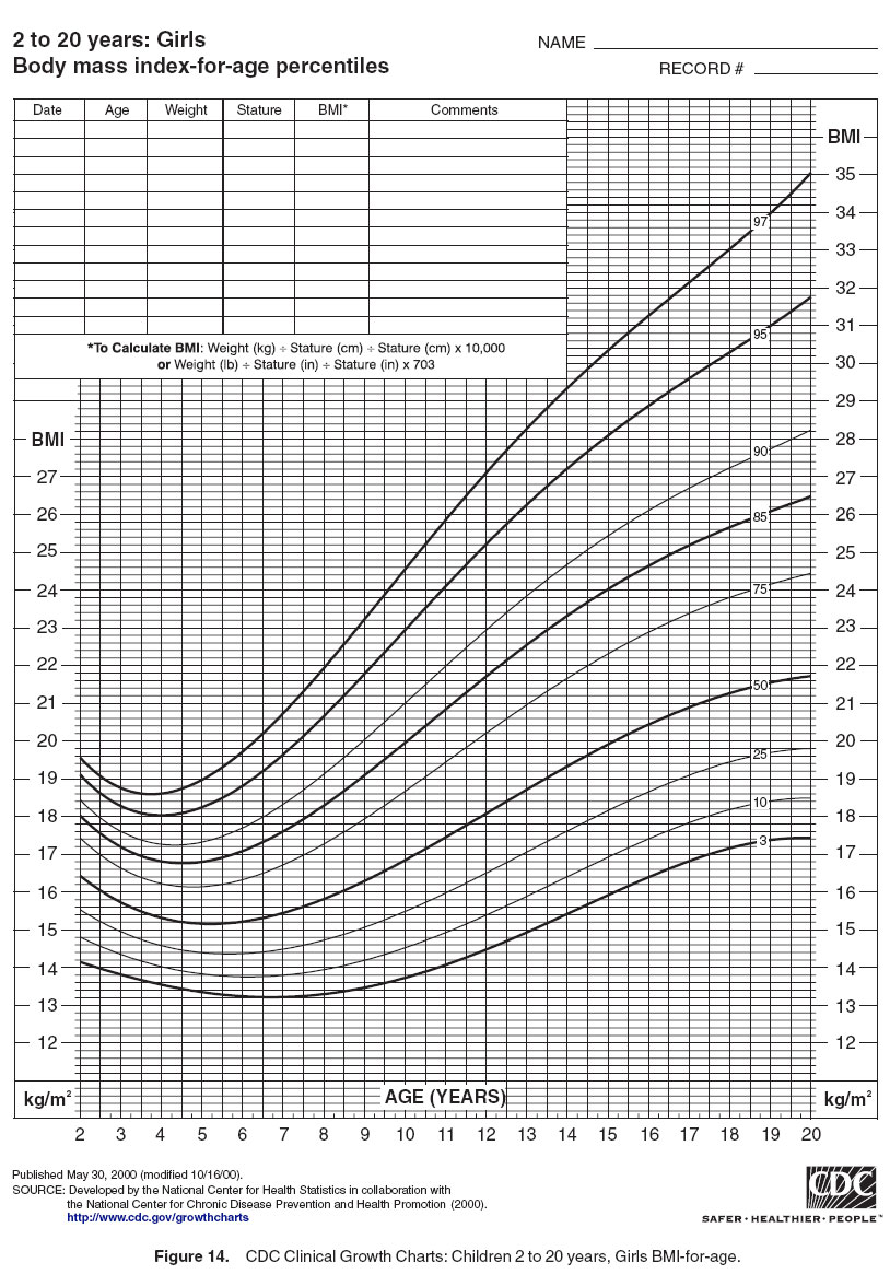 Figure 14. CDC Clinical Growth Charts: Children 2 to 20 years, Girls BMI-for-age.
