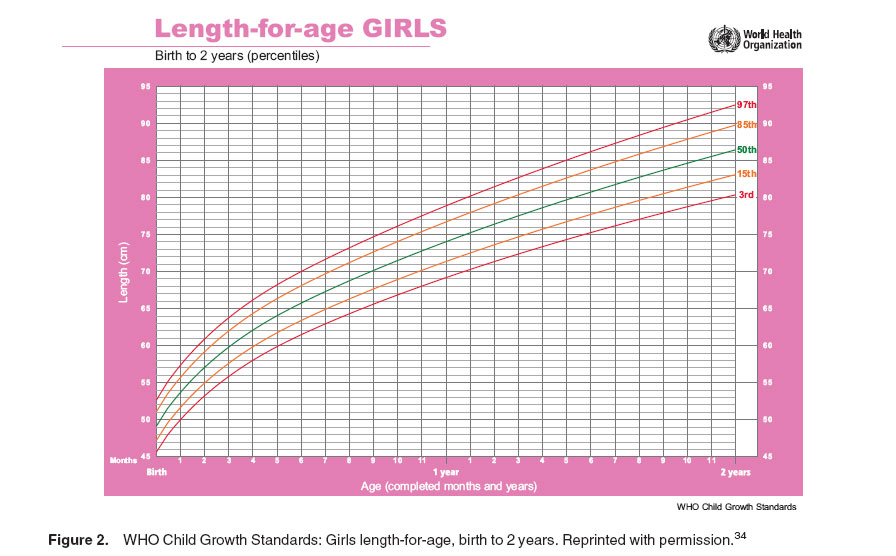 Figure 2. WHO Child Growth Standards: Girls length-for-age, birth to 2 years. Reprinted with permission.