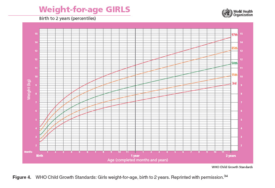 Figure 4. WHO Child Growth Standards: Girls weight-for-age, birth to 2 years. Reprinted with permission.