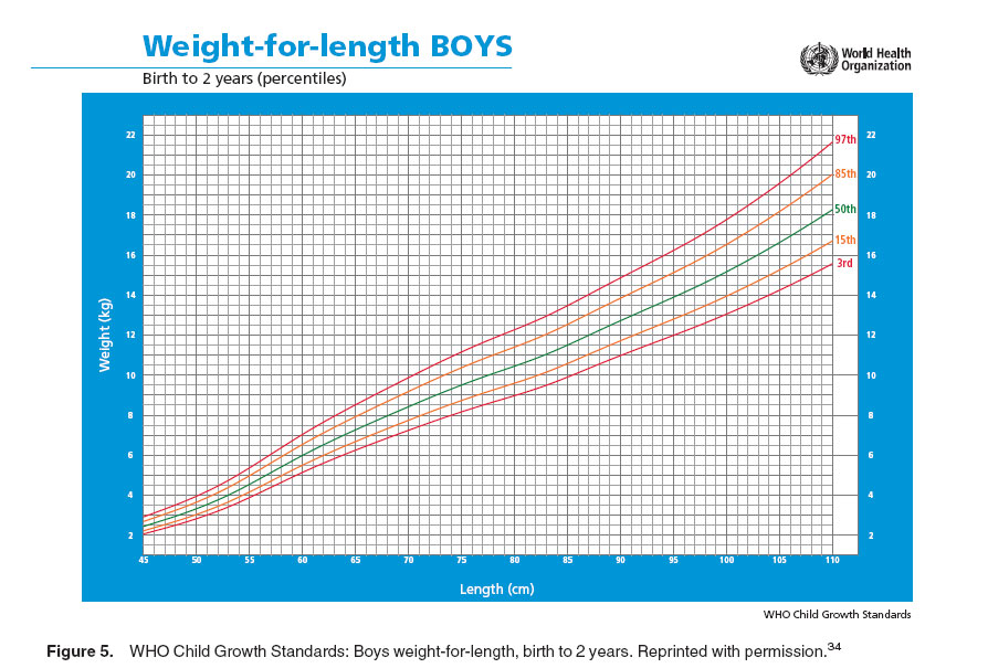 Figure 5. WHO Child Growth Standards: Boys weight-for-length, birth to 2 years. Reprinted with permission.