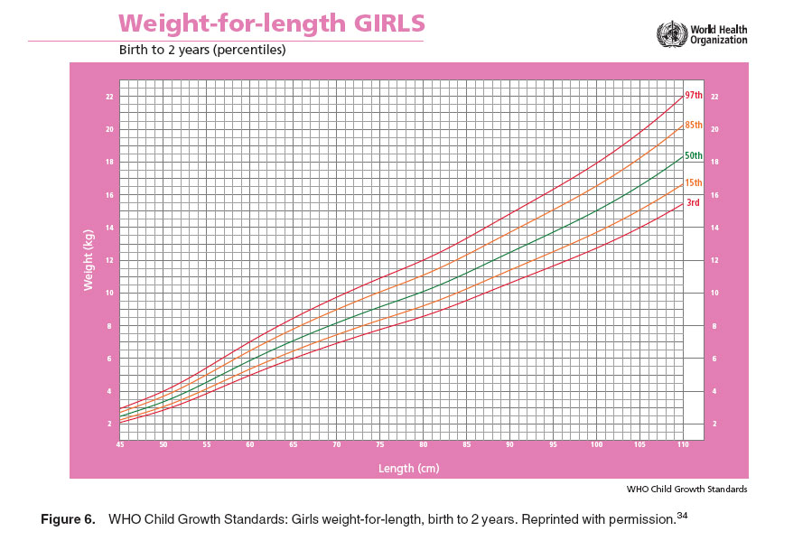 Figure 6. WHO Child Growth Standards: Girls weight-for-length, birth to 2 years. Reprinted with permission.