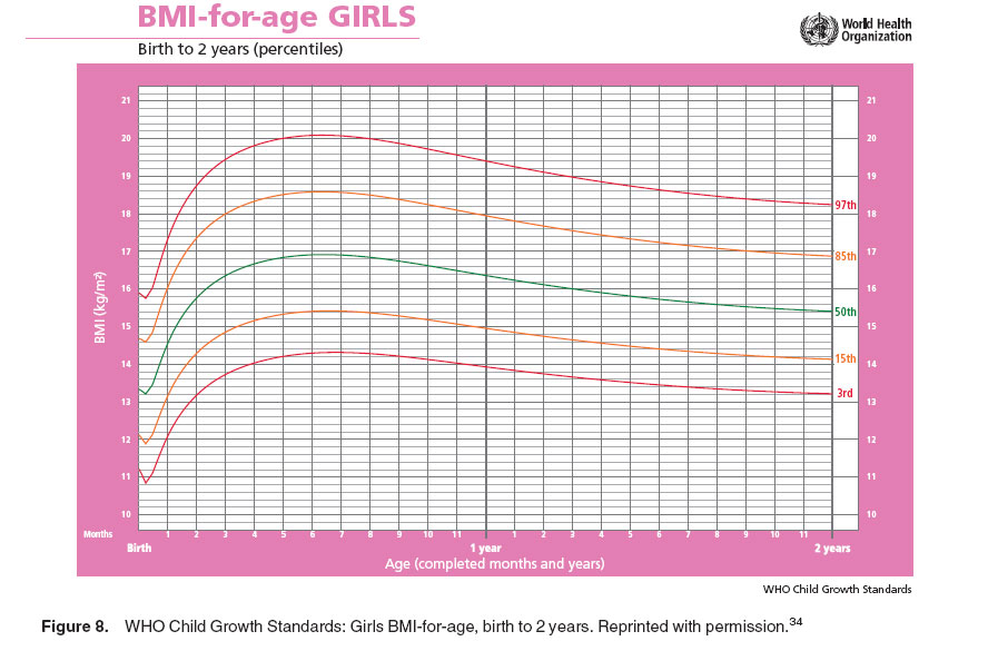 Figure 8. WHO Child Growth Standards: Girls BMI-for-age, birth to 2 years. Reprinted with permission.