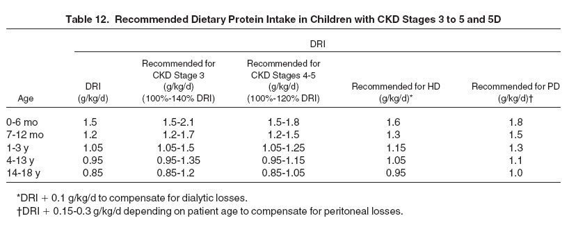 Table 12: Recommended Dietary Protein Intake in Children with CKD Stages 3 to 5 and 5D