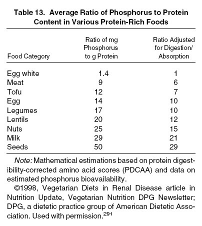 Table 13: Average Ratio of Phosphorus to Protein Content in Various Protein-Rich Foods