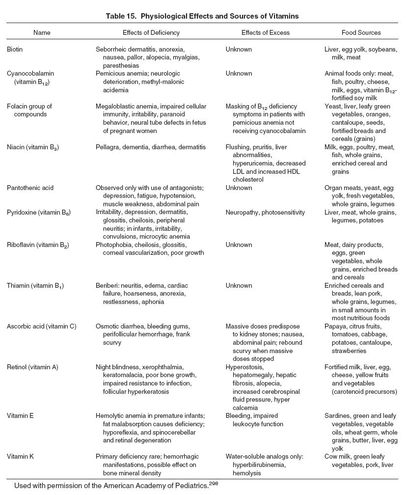 Table 15: Physiological Effects and Sources of Vitamins