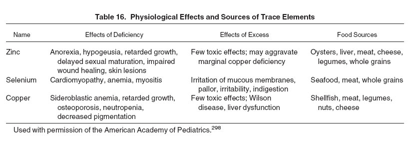 Table 16: Physiological Effects and Sources of Trace Elements