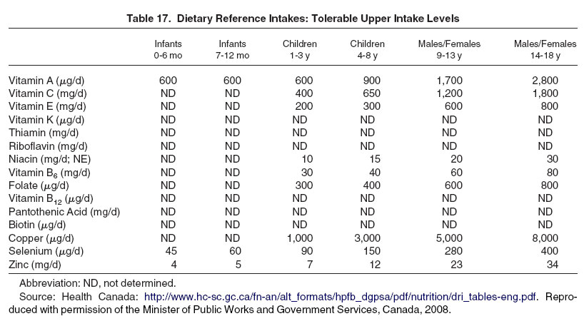 Table 17: Dietary Reference Intakes: Tolerable Upper Intake Levels