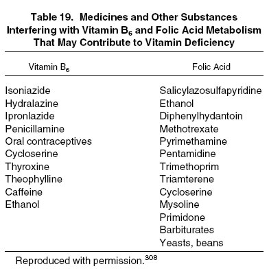 Table 19: Medicines and Other Substances Interfering with Vitamin B<sub>6</sub> and Folic Acid Metabolism That May Contribute to Vitamin Deficiency