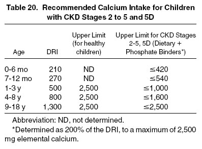 Table 20: Recommended Calcium Intake for Children
with CKD Stages 2 to 5 and 5D