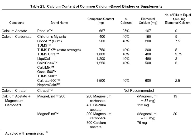 Table 21: Calcium Content of Common Calcium-Based Binders or Supplements