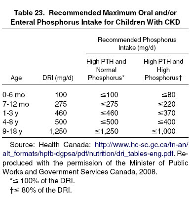 Table 23: Recommended Maximum Oral and/or
Enteral Phosphorus Intake for Children With CKD