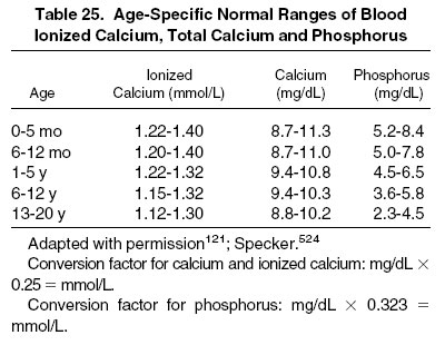 Table 25: Age-Specific Normal Ranges of Blood
Ionized Calcium, Total Calcium and Phosphorus