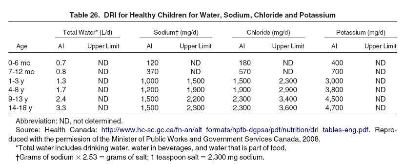 Table 26: DRI for Healthy Children for Water, Sodium, Chloride and Potassium
