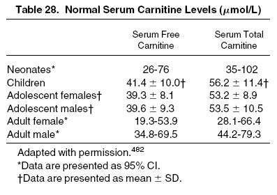 Table 28: Normal Serum Carnitine Levels