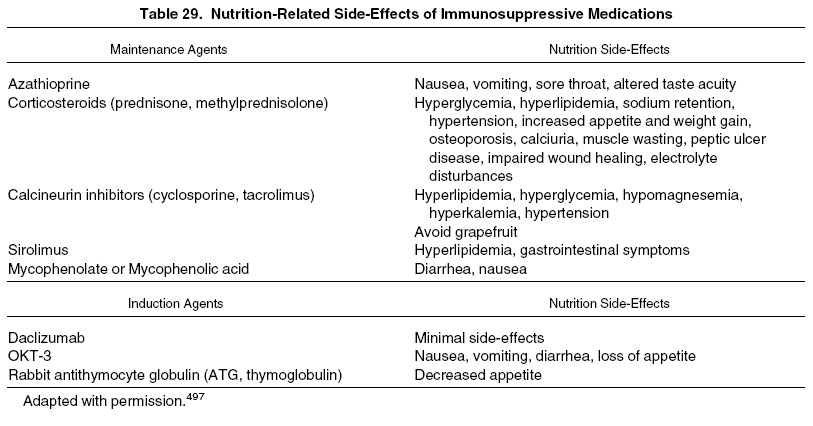 Table 29: Nutrition-Related Side-Effects of Immunosuppressive Medications