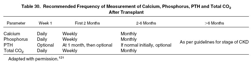 Table 30: Recommended Frequency of Measurement of Calcium, Phosphorus, PTH and Total CO2 After Transplant