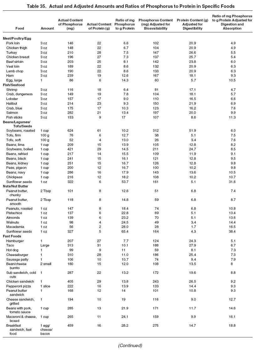 Table 35: Actual and Adjusted Amounts and Ratios of Phosphorus to Protein in Specific Foods