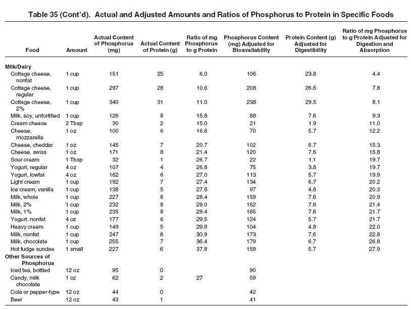 Table 35_cont: Actual and Adjusted Amounts and Ratios of Phosphorus to Protein in Specific Foods
