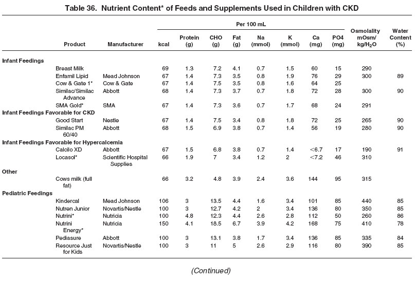 Table 36: Nutrient Content* of Feeds and Supplements Used in Children with CKD