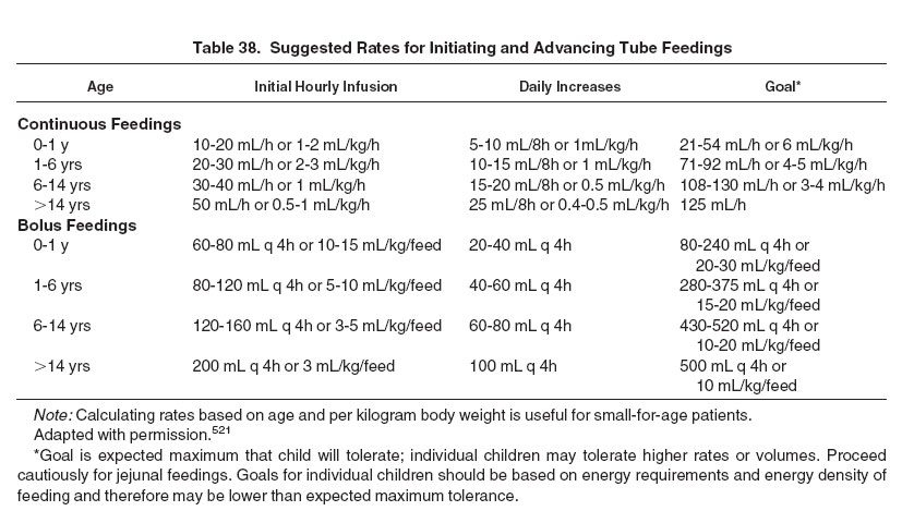 Table 38: Suggested Rates for Initiating and Advancing Tube Feedings