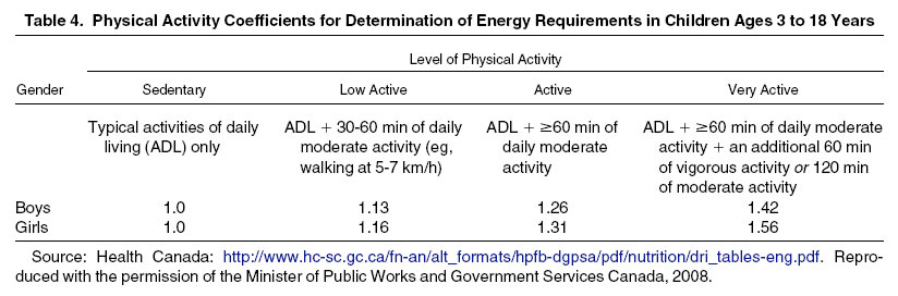 Table 4: Physical Activity Coefficients for Determination of Energy Requirements in Children Ages 3 to 18 Years