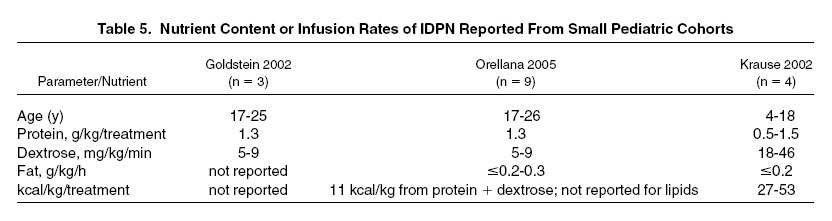 Table 5: Nutrient Content or Infusion Rates of IDPN Reported From Small Pediatric Cohorts