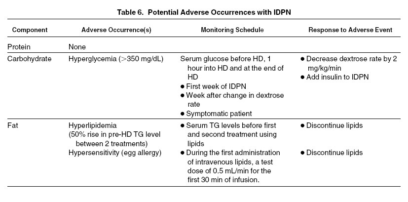 Table 6: Nutrient Content or Infusion Rates of IDPN Reported From Small Pediatric Cohorts