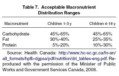 Table 7: Nutrient Content or Infusion Rates of IDPN Reported From Small Pediatric Cohorts