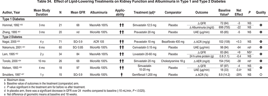 Statin Triglyceride Reduction Chart