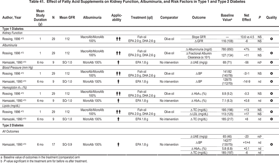 Renal Diet Chart