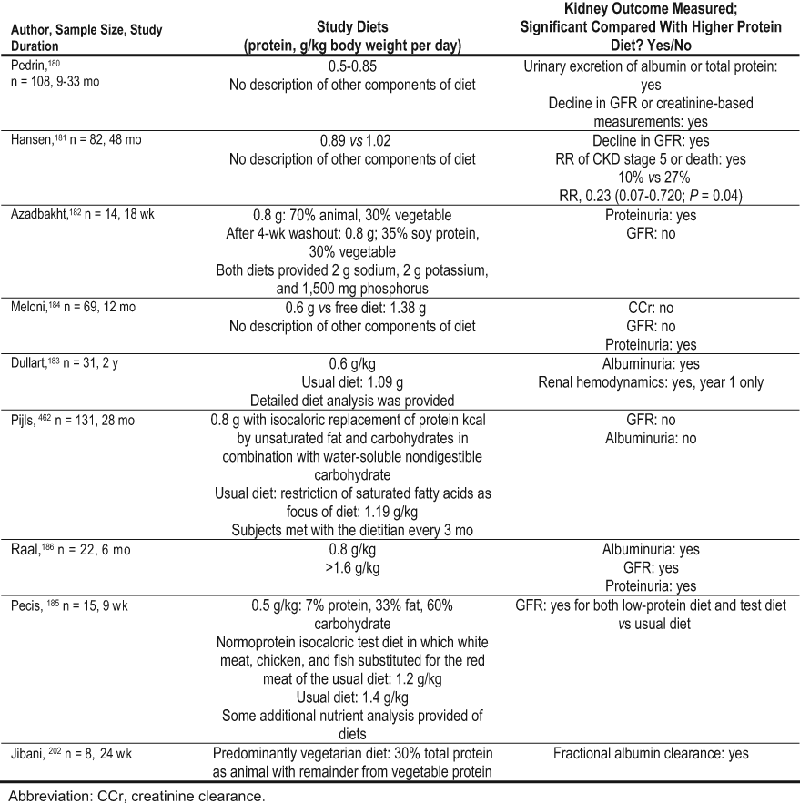 Renal Diet Chart