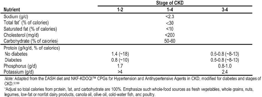 Rda Protein Chart