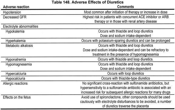 Diuretic Dose Comparison Chart