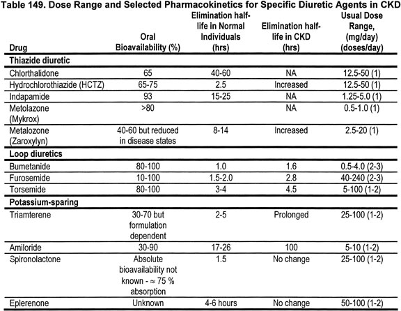 Diuretic Dose Comparison Chart