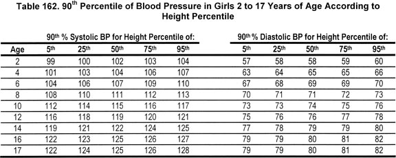 Blood Pressure Height Chart Age
